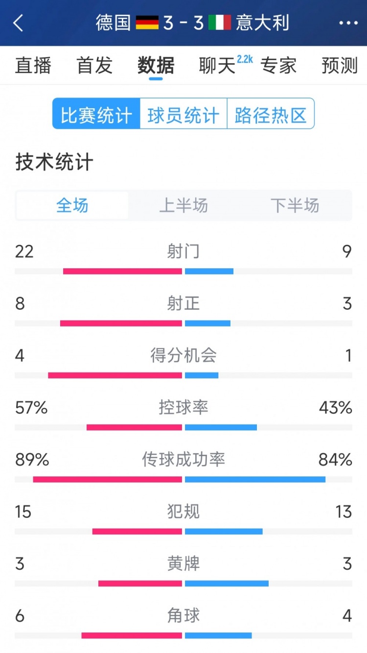 進球大戰！德國3-3意大利全場數據：射門22-9，射正8-3