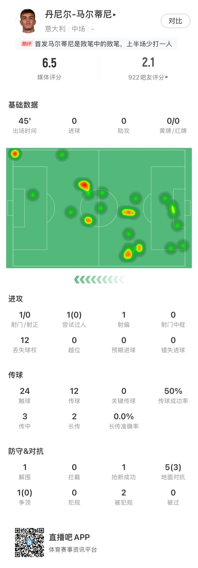 丹尼爾-馬爾蒂尼本場數據：24次觸球12次丟失球權，獲評6.5分