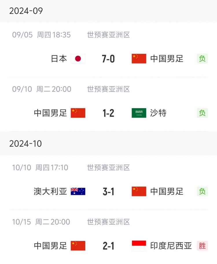 狀態(tài)“穩(wěn)定”！國(guó)足三連敗后兩連勝，隨后又遭遇三連敗