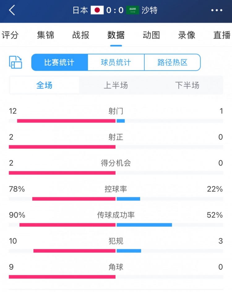進(jìn)攻不夠防守來湊！沙特控球兩成&全場(chǎng)1射，客戰(zhàn)日本搶到1分