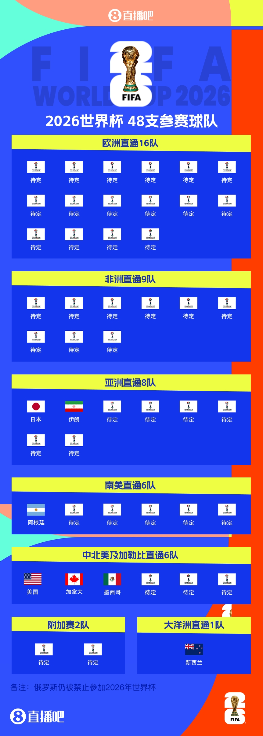 41/48?已有7隊獲得2026世界杯參賽名額，還剩41個席位