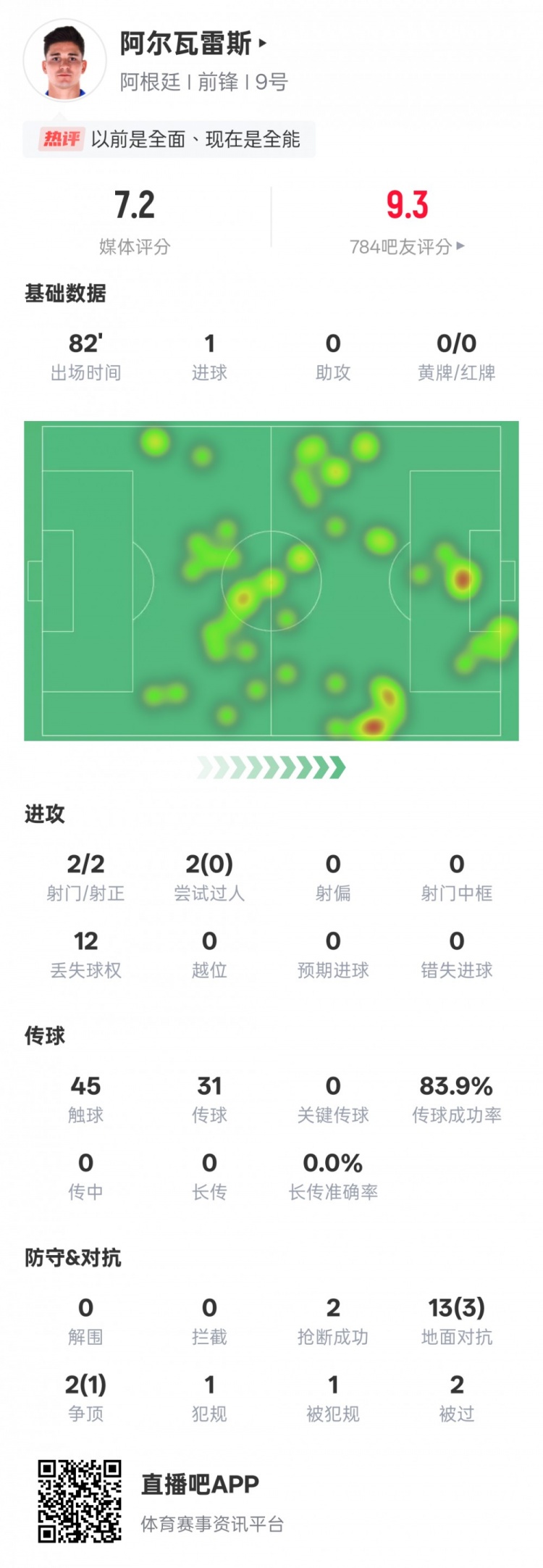 阿爾瓦雷斯本場數(shù)據(jù)：2射門2射正1進(jìn)球，評分7.2
