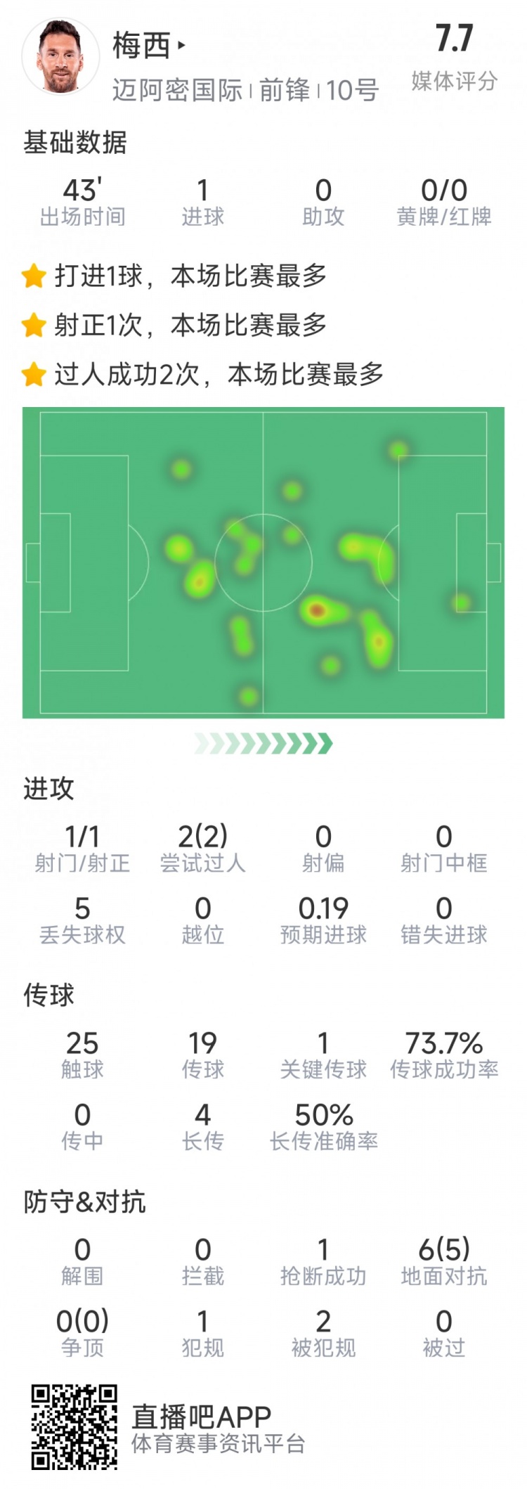 梅西本場數據：替補登場2分鐘破門，6對抗5成功，2次過人