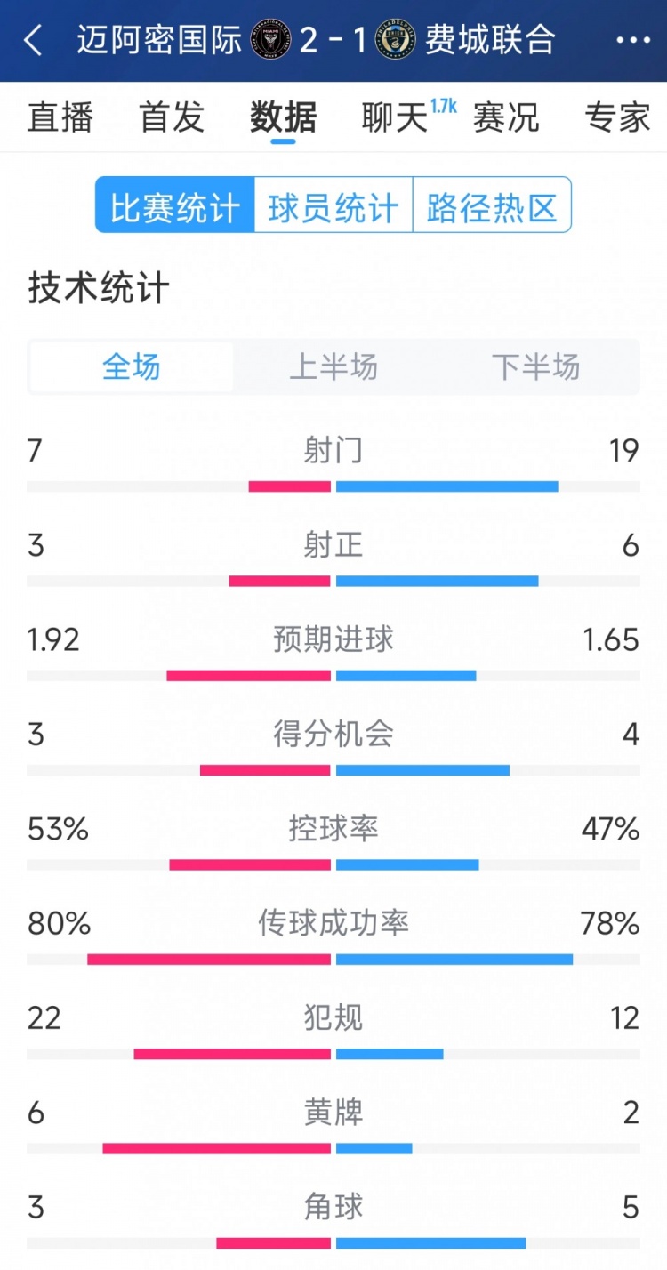 效率占優！邁阿密國際2-1費城聯合全場數據：射門7-19，射正3-6